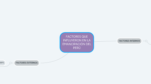 Mind Map: FACTORES QUE INFLUYERON EN LA EMANCIPACIÓN DEL PERÚ