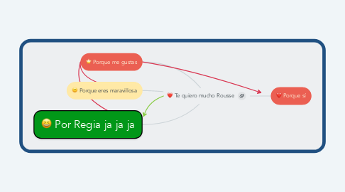 Mind Map: Te quiero mucho Rousse