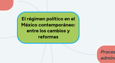 Mind Map: El régimen político en el México contemporáneo: entre los cambios y reformas