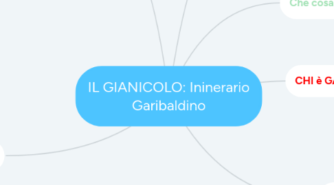 Mind Map: IL GIANICOLO: Ininerario Garibaldino