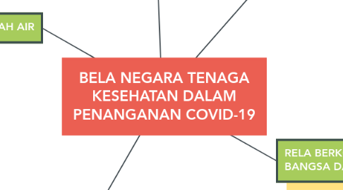 Mind Map: BELA NEGARA TENAGA KESEHATAN DALAM PENANGANAN COVID-19