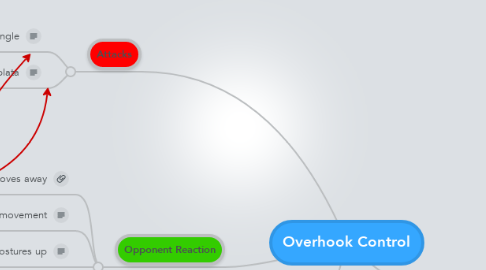 Mind Map: Overhook Control