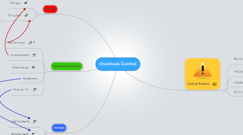 Mind Map: Overhook Control