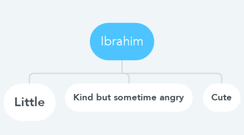 Mind Map: Ibrahim