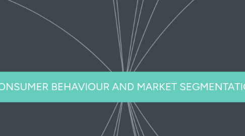 Mind Map: CONSUMER BEHAVIOUR AND MARKET SEGMENTATION