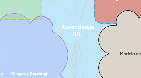 Mind Map: Aprendizaje IVU