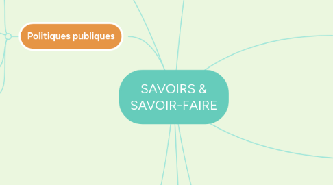 Mind Map: SAVOIRS & SAVOIR-FAIRE