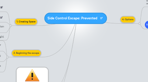 Mind Map: Side Control Escape: Prevented