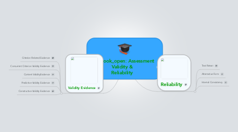 Mind Map: Assessment Validity & Reliability