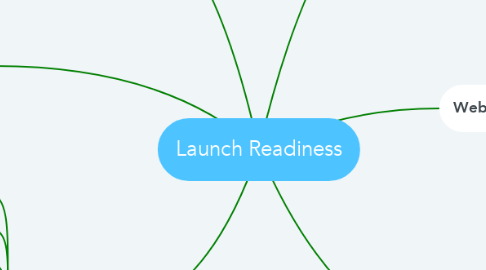 Mind Map: Launch Readiness
