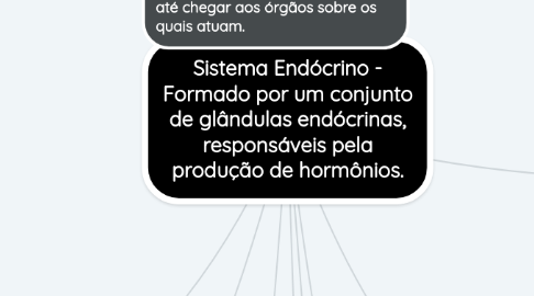 Mind Map: Sistema Endócrino - Formado por um conjunto de glândulas endócrinas, responsáveis pela produção de hormônios.