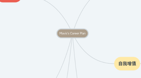 Mind Map: Mavis's Career Plan