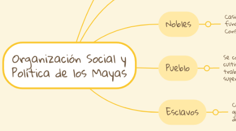 Mind Map: Organización Social y Política de los Mayas