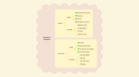 Mind Map: Empleado y Empresario