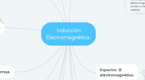 Mind Map: Inducción Electromagnética.