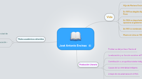 Mind Map: José Antonio Encinas