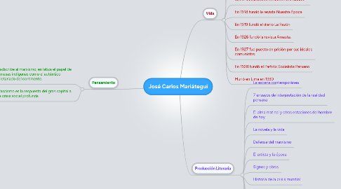 Mind Map: José Carlos Mariátegui
