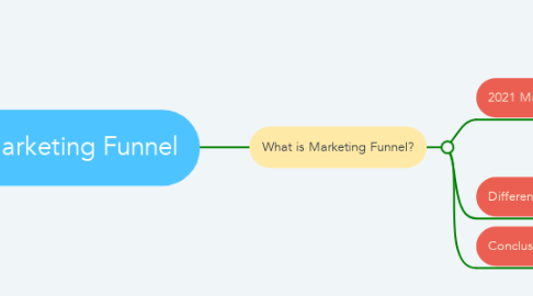 Mind Map: Marketing Funnel