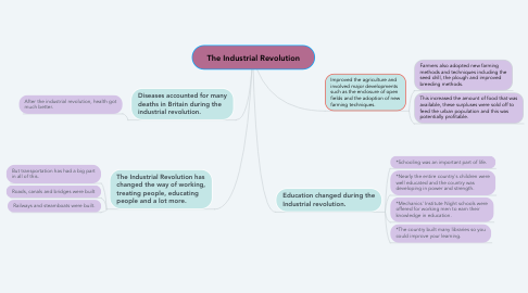 Mind Map: The Industrial Revolution