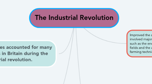 Mind Map: The Industrial Revolution