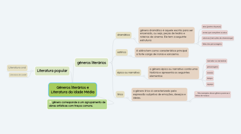 Mind Map: Gêneros literários e Literatura da Idade Média