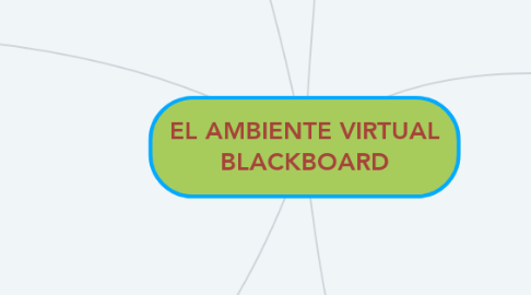 Mind Map: EL AMBIENTE VIRTUAL BLACKBOARD
