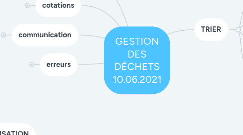 Mind Map: GESTION DES DÉCHETS 10.06.2021