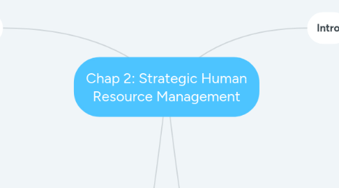 Mind Map: Chap 2: Strategic Human Resource Management