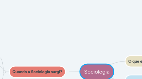 Mind Map: Sociologia