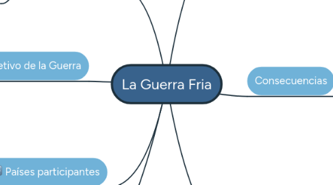 Mind Map: La Guerra Fria