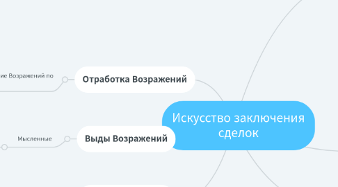 Mind Map: Искусство заключения сделок