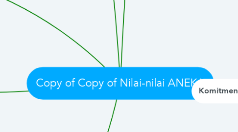 Mind Map: Copy of Copy of Nilai-nilai ANEKA