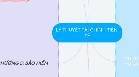 Mind Map: LÝ THUYẾT TÀI CHÍNH TIỀN TỆ