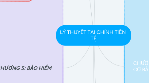 Mind Map: LÝ THUYẾT TÀI CHÍNH TIỀN  TỆ