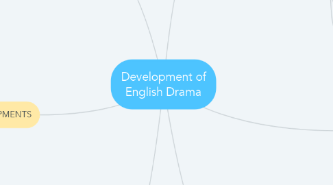 Mind Map: Development of English Drama