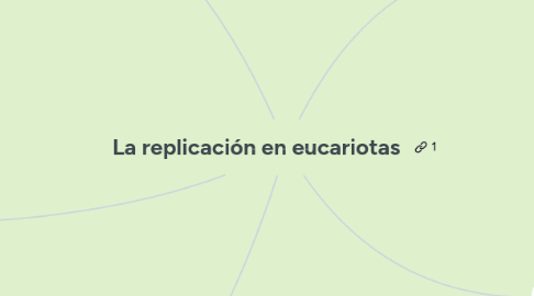 Mind Map: La replicación en eucariotas