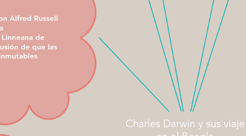 Mind Map: Charles Darwin y sus viaje en el Beagle