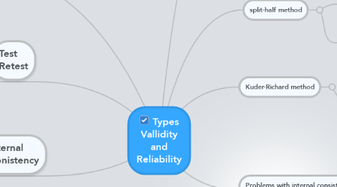 Mind Map: Types Vallidity and Reliability