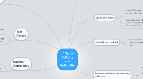 Mind Map: Types Vallidity and Reliability