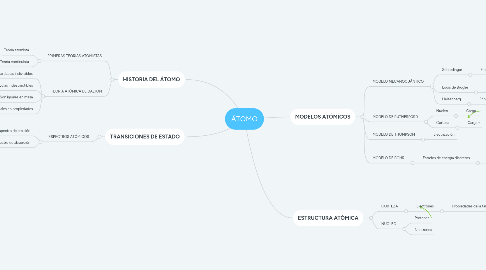 Mind Map: ÁTOMO