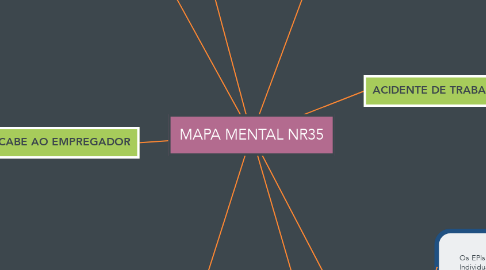 Mind Map: MAPA MENTAL NR35