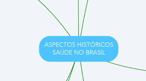 Mind Map: ASPECTOS HISTÓRICOS SAÚDE NO BRASIL