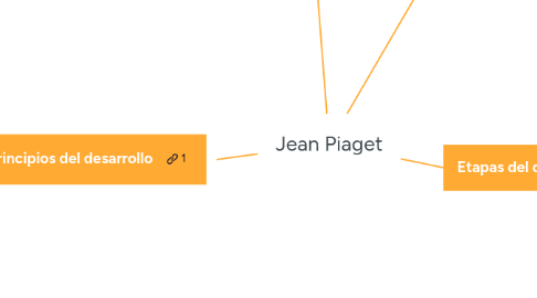 Mind Map: Jean Piaget