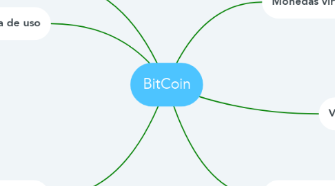 Mind Map: BitCoin