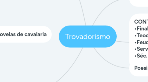 Mind Map: Trovadorismo