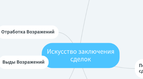 Mind Map: Искусство заключения сделок