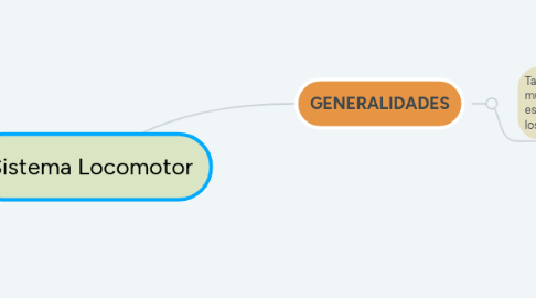 Mind Map: Sistema Locomotor