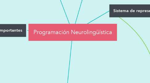 Mind Map: Programación Neurolingüística