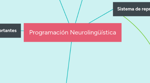 Mind Map: Programación Neurolingüística