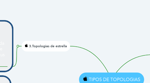 Mind Map: TIPOS DE TOPOLOGIAS
